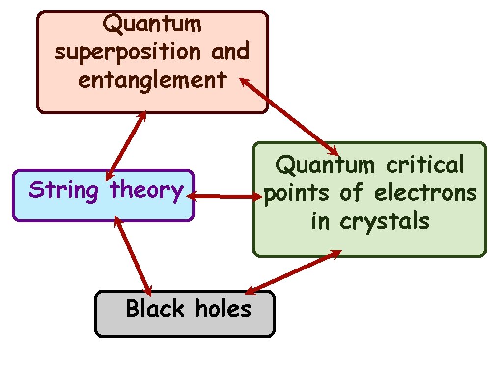 Quantum superposition and entanglement String theory Black holes Quantum critical points of electrons in