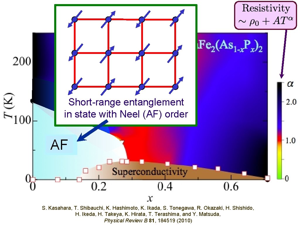 Short-range entanglement in state with Neel (AF) order AF S. Kasahara, T. Shibauchi, K.