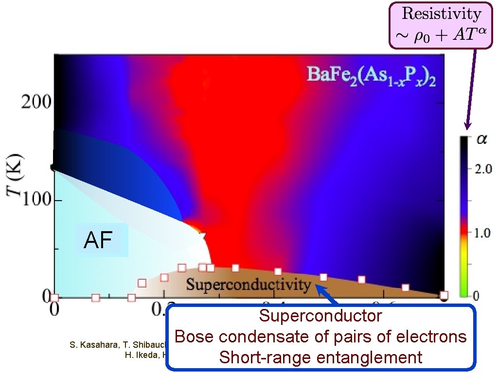 AF Superconductor Bose condensate of pairs of electrons S. Kasahara, T. Shibauchi, K. Hashimoto,
