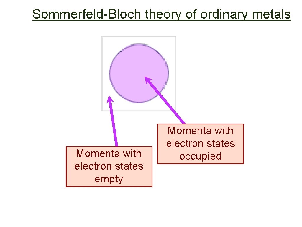 Sommerfeld-Bloch theory of ordinary metals Momenta with electron states empty Momenta with electron states