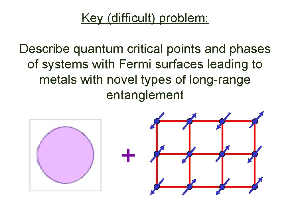Key (difficult) problem: Describe quantum critical points and phases of systems with Fermi surfaces