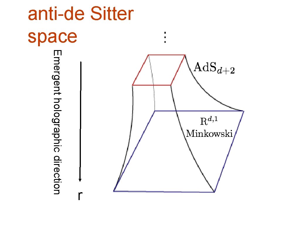 anti-de Sitter space Emergent holographic direction r 