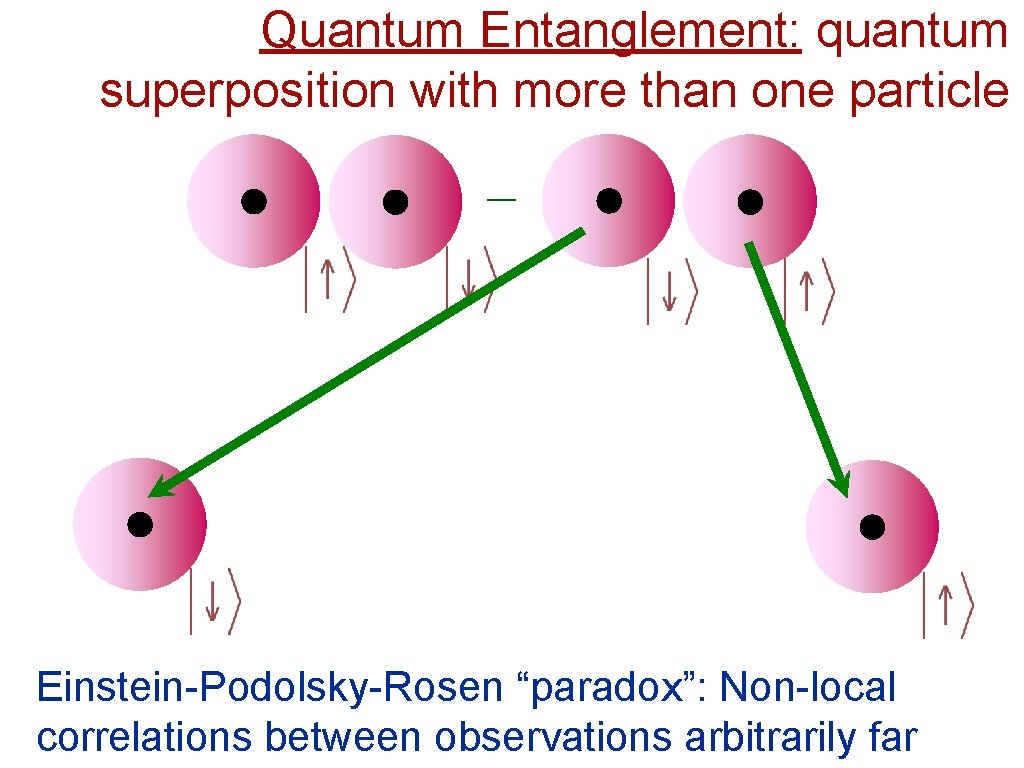 Quantum Entanglement: quantum superposition with more than one particle _ Einstein-Podolsky-Rosen “paradox”: Non-local correlations