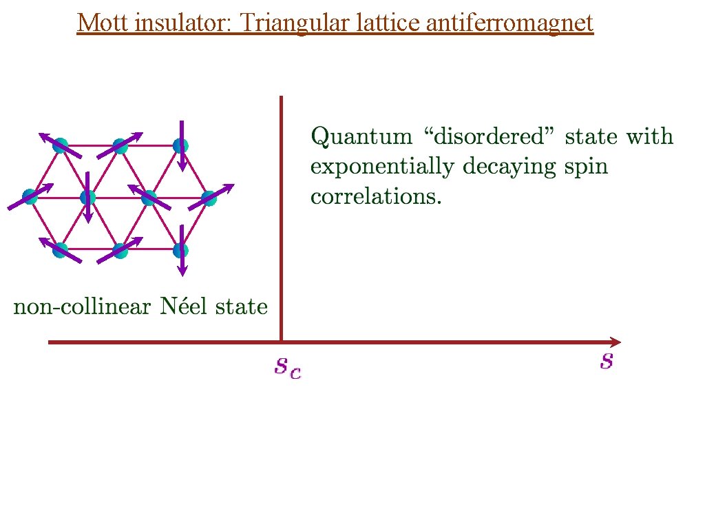 Mott insulator: Triangular lattice antiferromagnet 