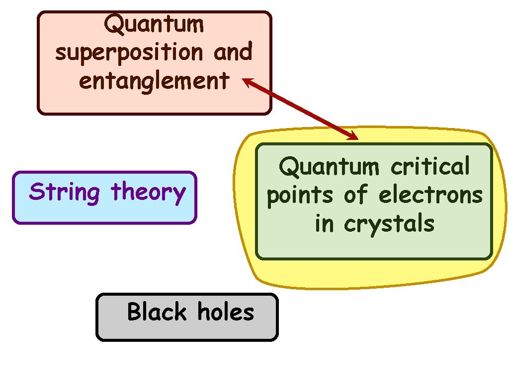 Quantum superposition and entanglement String theory Black holes Quantum critical points of electrons in