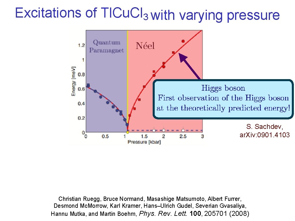 Excitations of Tl. Cu. Cl 3 with varying pressure S. Sachdev, ar. Xiv: 0901.