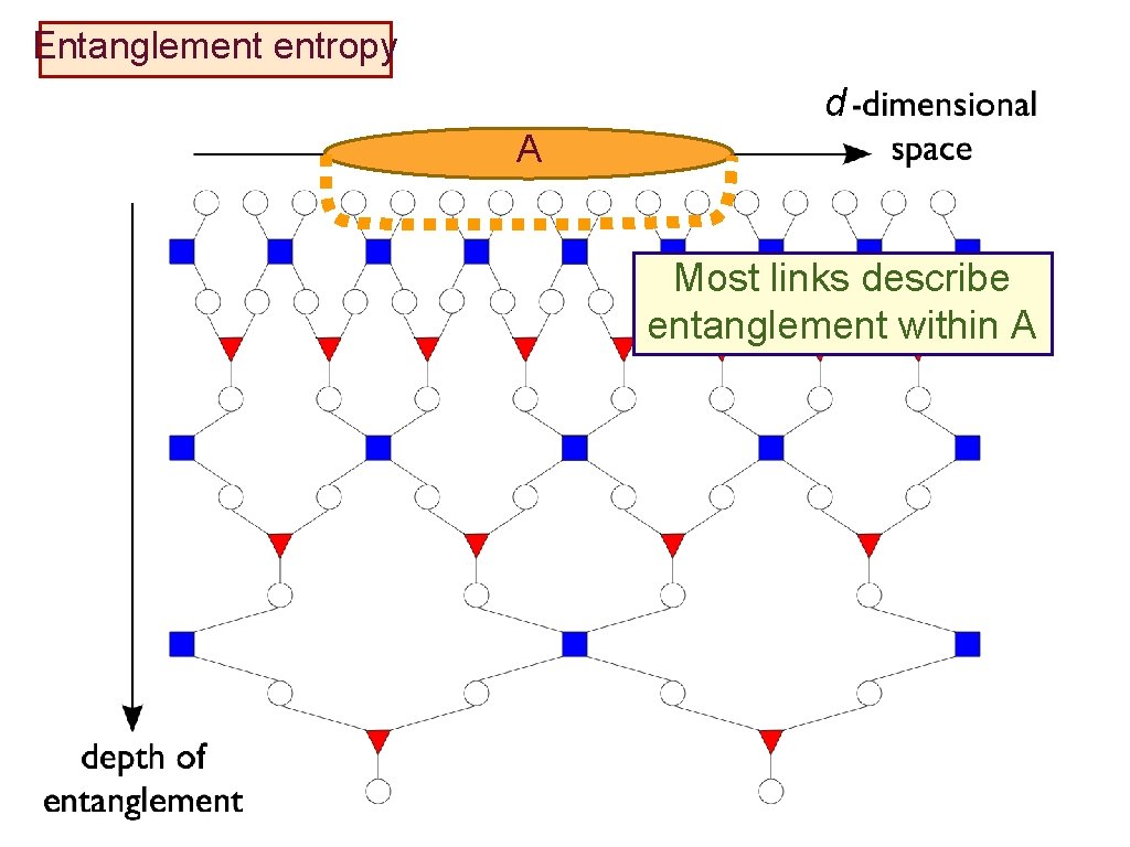 Entanglement entropy d A Most links describe entanglement within A 