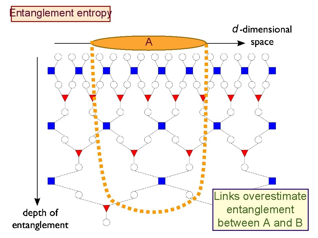 Entanglement entropy d A Links overestimate entanglement between A and B 