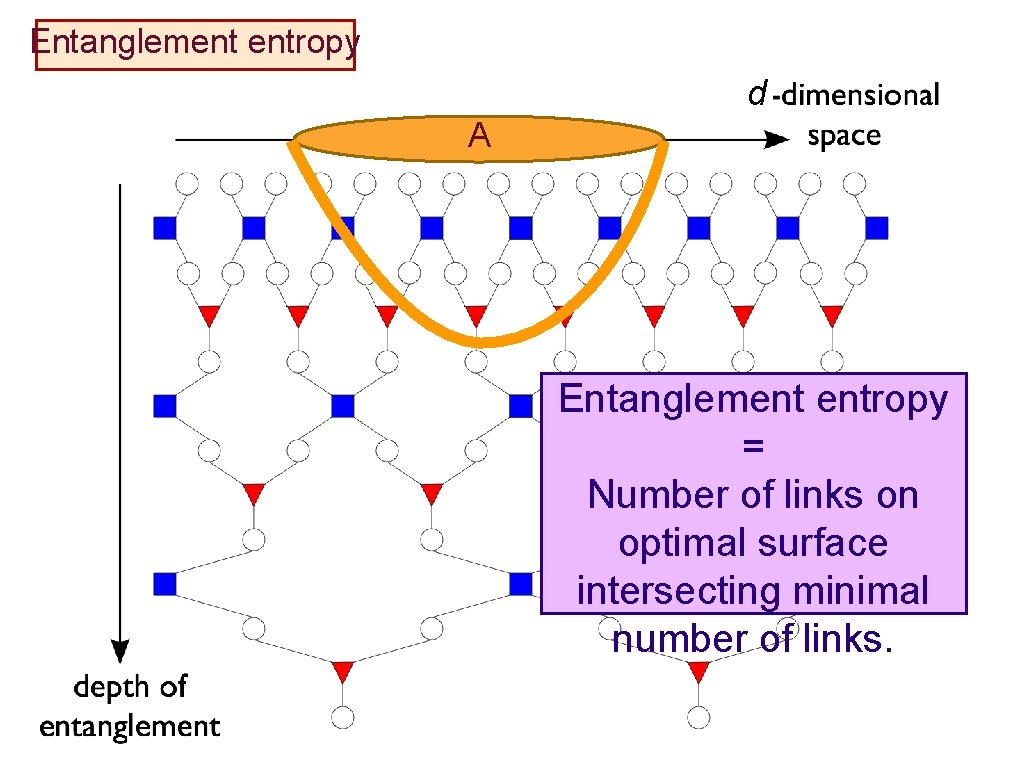 Entanglement entropy d A Entanglement entropy = Number of links on optimal surface intersecting