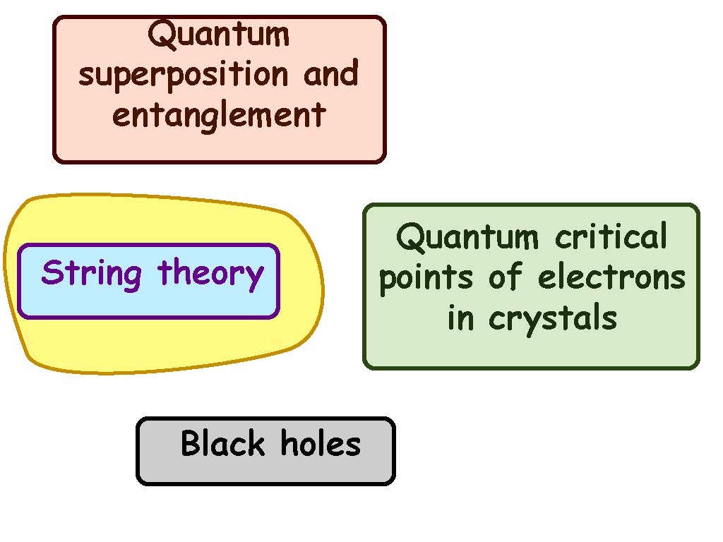 Quantum superposition and entanglement String theory Black holes Quantum critical points of electrons in