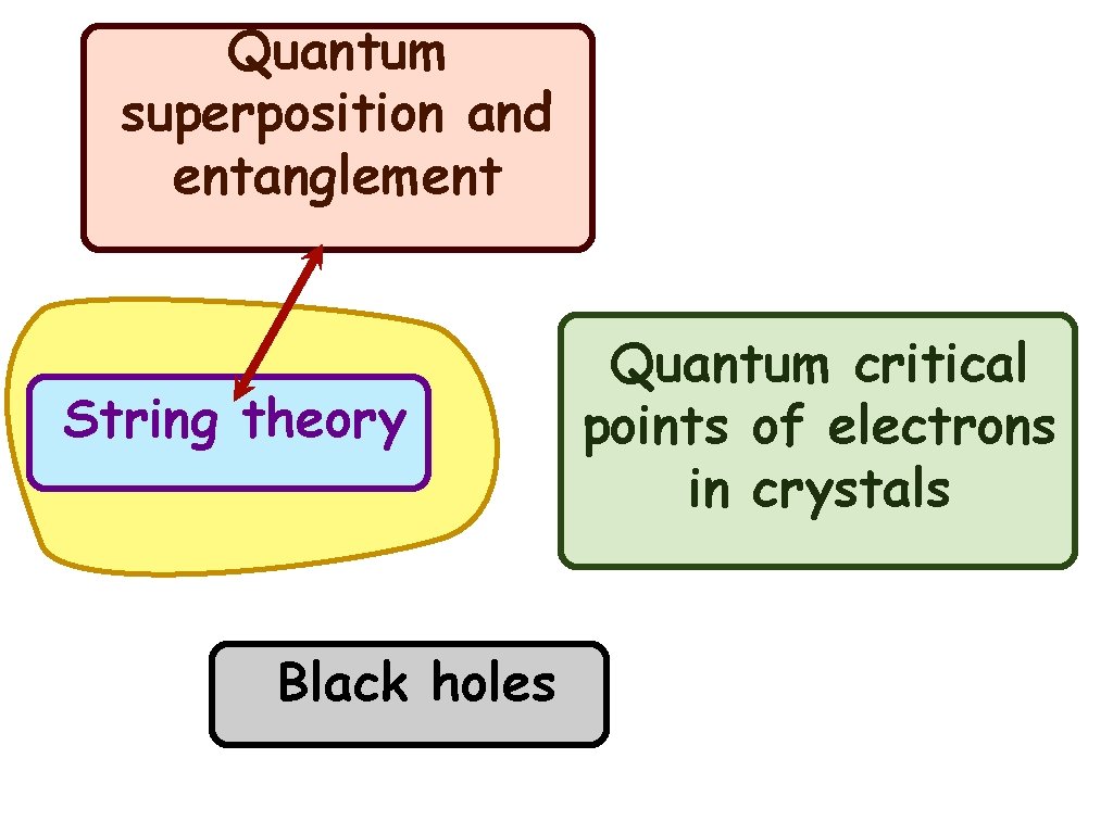 Quantum superposition and entanglement String theory Black holes Quantum critical points of electrons in
