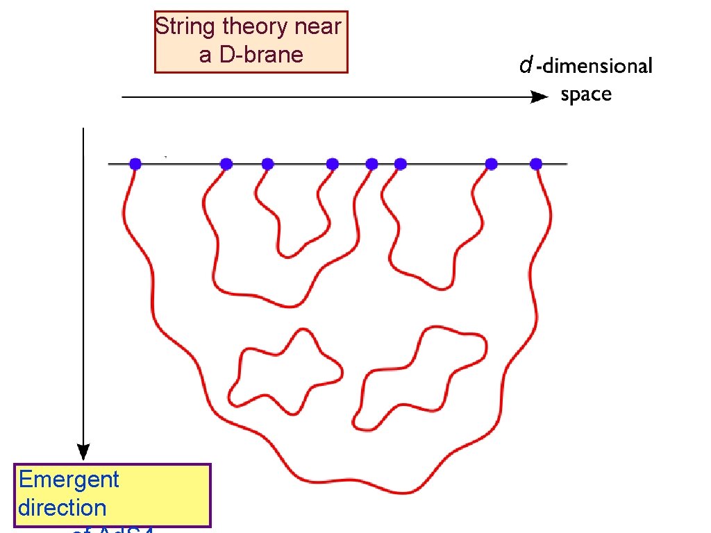 String theory near a D-brane Emergent direction d 