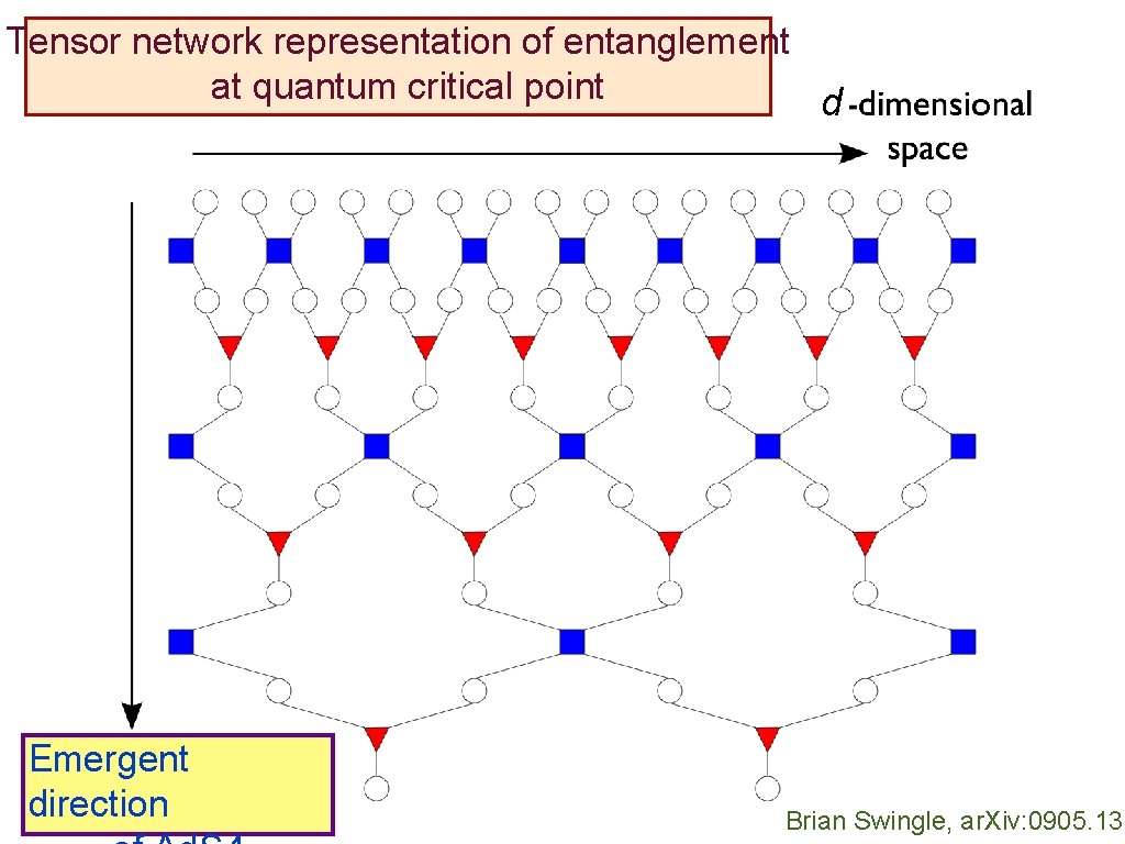 Tensor network representation of entanglement at quantum critical point d Emergent direction Brian Swingle,