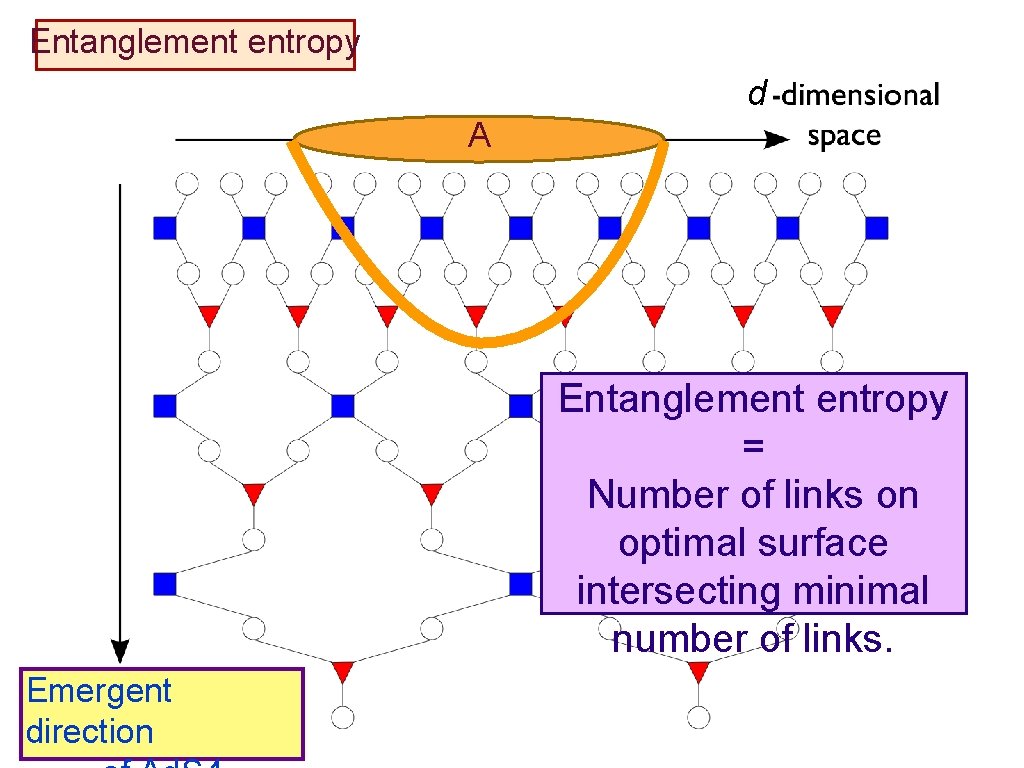 Entanglement entropy d A Entanglement entropy = Number of links on optimal surface intersecting