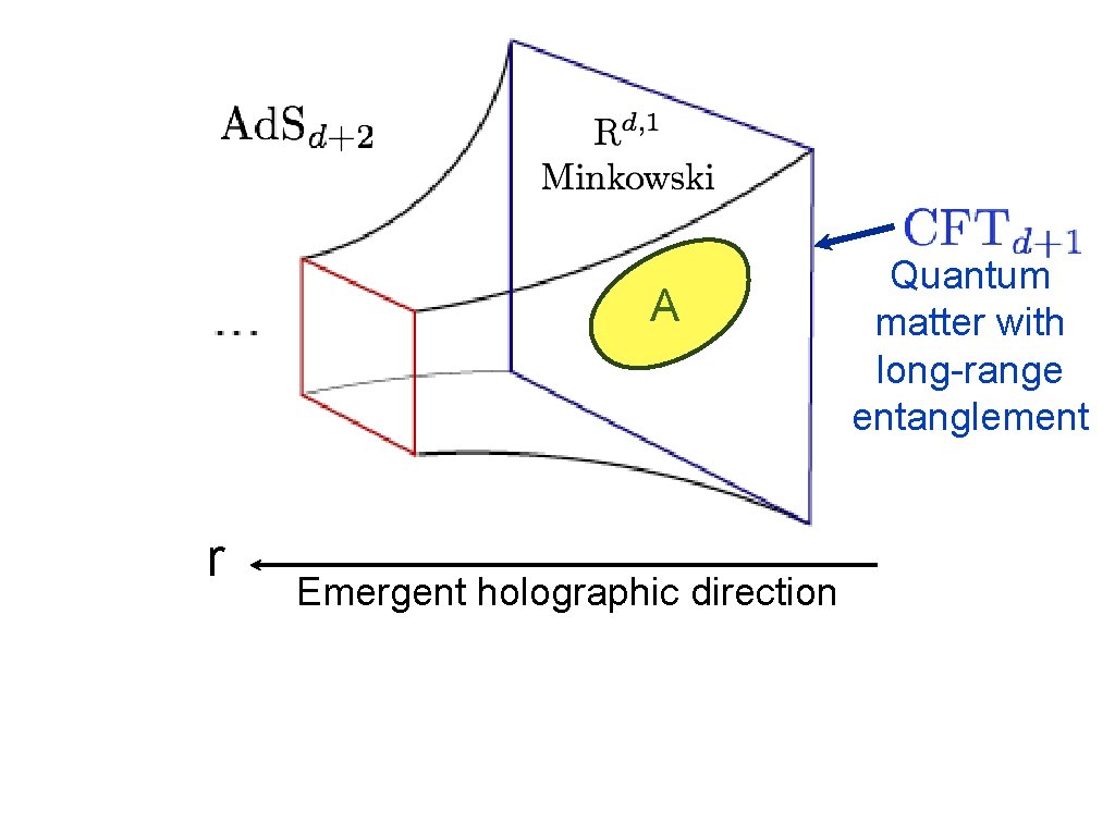 A r Emergent holographic direction Quantum matter with long-range entanglement 