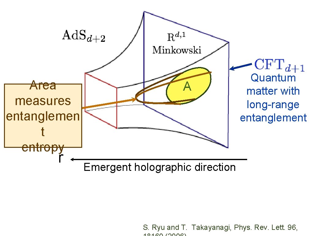 Area measures entanglemen t entropy r A Quantum matter with long-range entanglement Emergent holographic