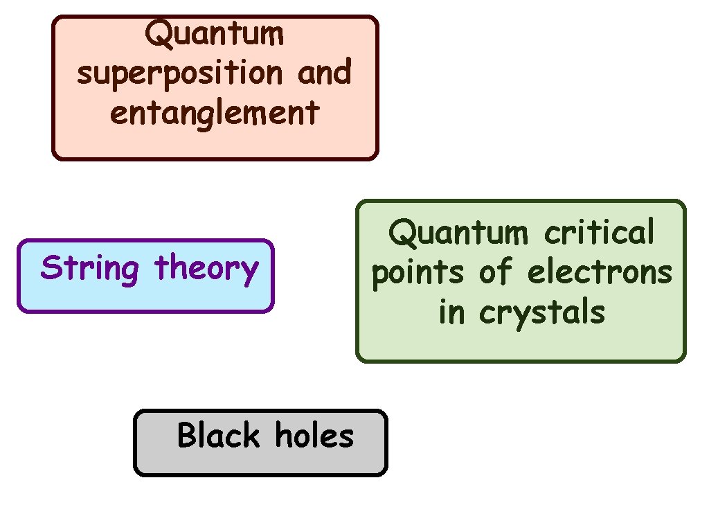 Quantum superposition and entanglement String theory Black holes Quantum critical points of electrons in