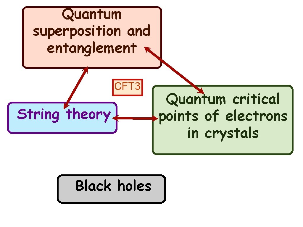 Quantum superposition and entanglement CFT 3 String theory Black holes Quantum critical points of