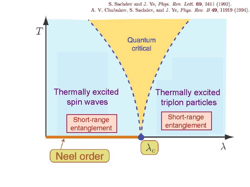 Thermally excited spin waves Short-range entanglement Thermally excited triplon particles Short-range entanglement 