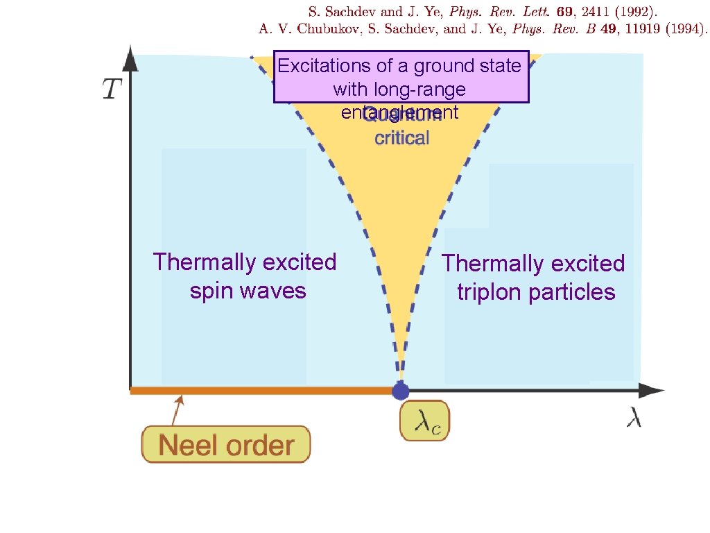 Excitations of a ground state with long-range entanglement Thermally excited spin waves Thermally excited