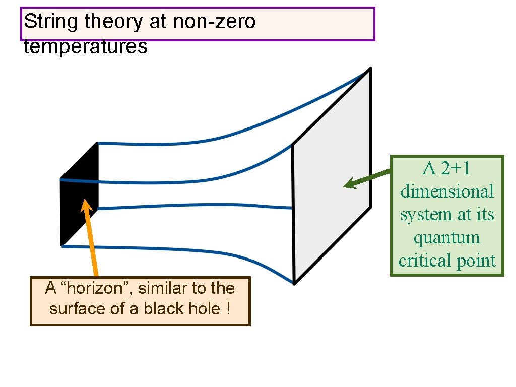 String theory at non-zero temperatures A 2+1 dimensional system at its quantum critical point