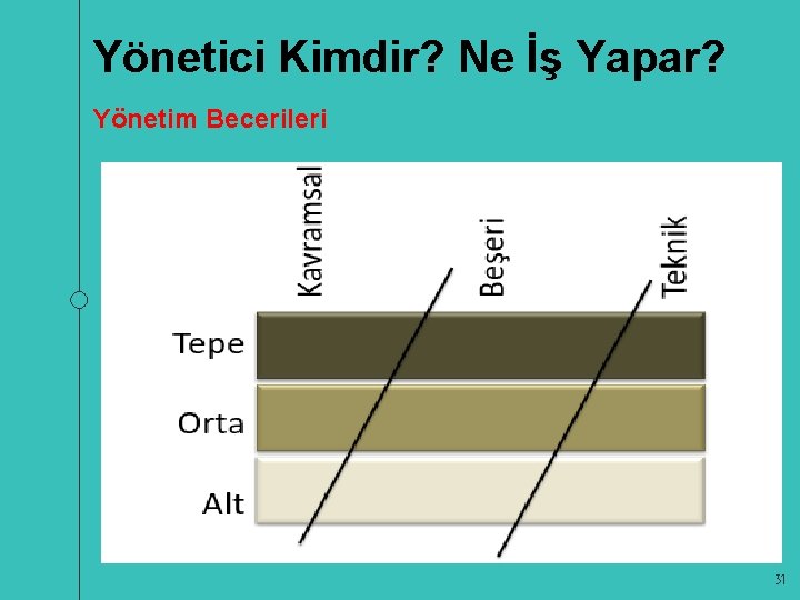 Yönetici Kimdir? Ne İş Yapar? Yönetim Becerileri 31 