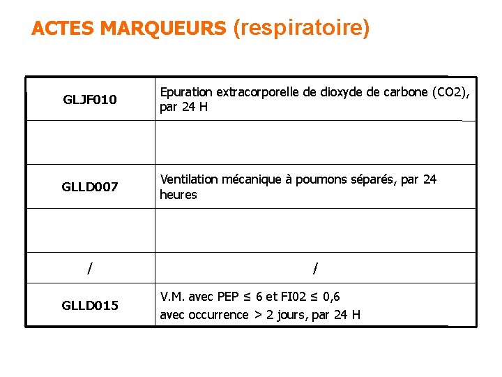 ACTES MARQUEURS (respiratoire) GLJF 010 Epuration extracorporelle de dioxyde de carbone (CO 2), par ACTES MARQUEURS (respiratoire) GLJF 010 Epuration extracorporelle de dioxyde de carbone (CO 2), par