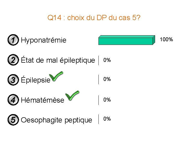 Q 14 : choix du DP du cas 5? 1 Hyponatrémie 100% 2 État Q 14 : choix du DP du cas 5? 1 Hyponatrémie 100% 2 État