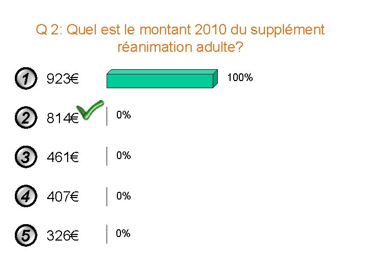 Q 2: Quel est le montant 2010 du supplément réanimation adulte? 1 923€ 2 Q 2: Quel est le montant 2010 du supplément réanimation adulte? 1 923€ 2