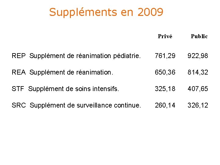 Suppléments en 2009 Privé Public REP Supplément de réanimation pédiatrie. 761, 29 922, 98 Suppléments en 2009 Privé Public REP Supplément de réanimation pédiatrie. 761, 29 922, 98