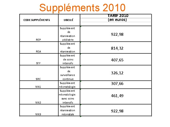 Suppléments 2010 CODE SUPPLÉMENTS REP REA STF SRC NN 1 NN 2 NN 3 Suppléments 2010 CODE SUPPLÉMENTS REP REA STF SRC NN 1 NN 2 NN 3