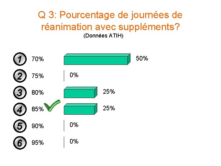 Q 3: Pourcentage de journées de réanimation avec suppléments? (Données ATIH) 1 70% 2 Q 3: Pourcentage de journées de réanimation avec suppléments? (Données ATIH) 1 70% 2