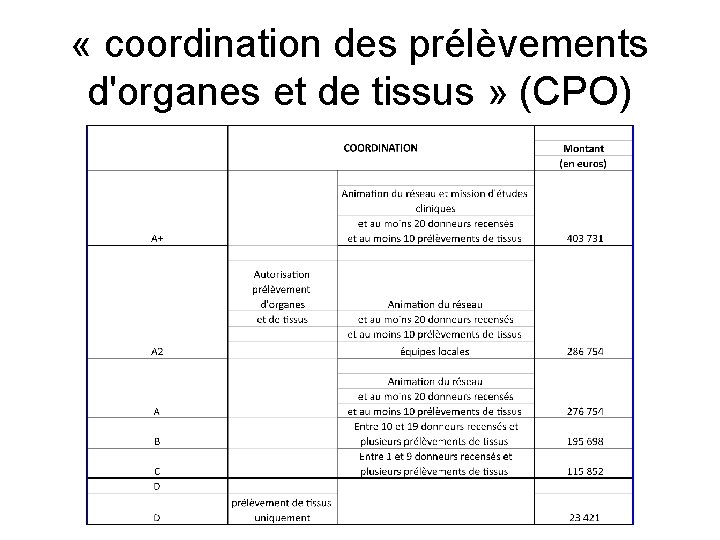 « coordination des prélèvements d'organes et de tissus » (CPO) « coordination des prélèvements d'organes et de tissus » (CPO)