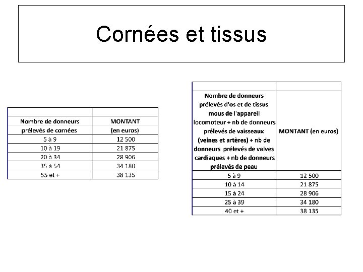 Cornées et tissus Cornées et tissus