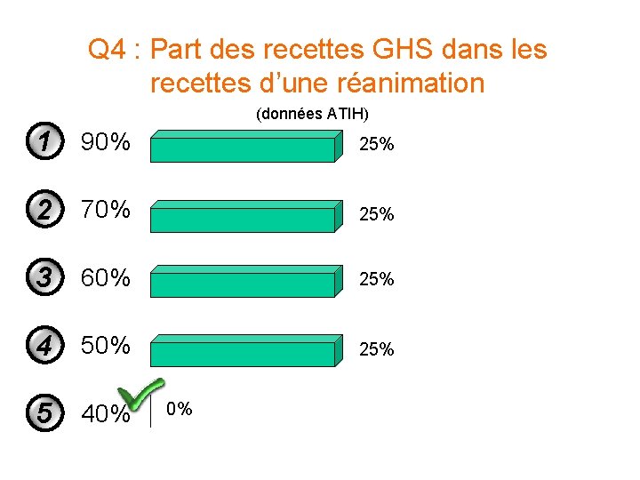 Q 4 : Part des recettes GHS dans les recettes d’une réanimation (données ATIH) Q 4 : Part des recettes GHS dans les recettes d’une réanimation (données ATIH)