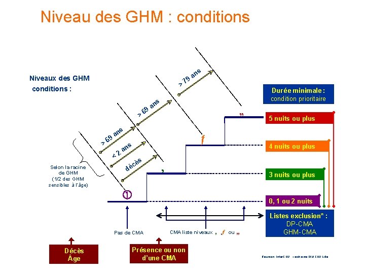 Niveau des GHM : conditions ns Niveaux des GHM conditions : a 9 7 Niveau des GHM : conditions ns Niveaux des GHM conditions : a 9 7