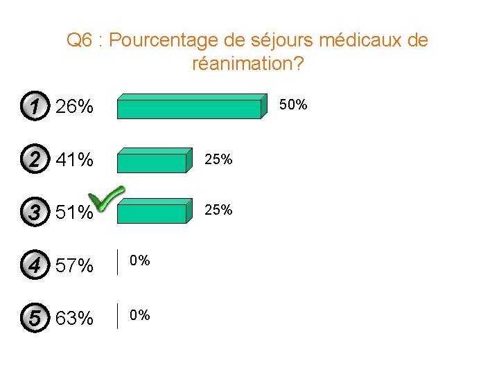 Q 6 : Pourcentage de séjours médicaux de réanimation? 1 26% 50% 2 41% Q 6 : Pourcentage de séjours médicaux de réanimation? 1 26% 50% 2 41%