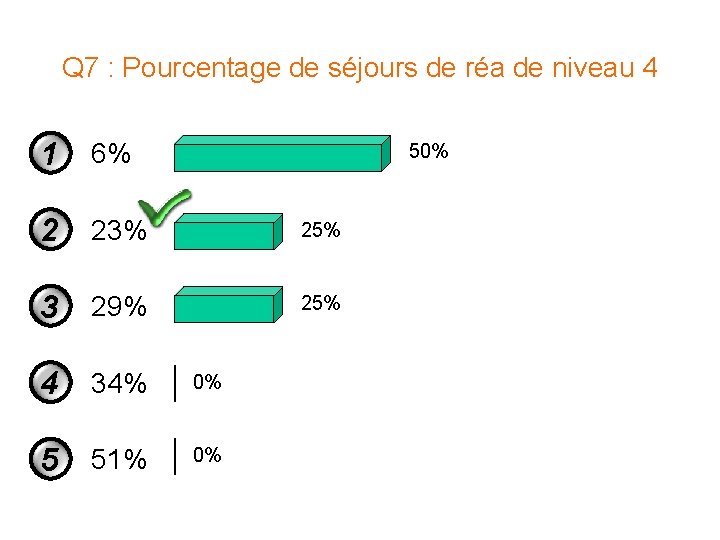 Q 7 : Pourcentage de séjours de réa de niveau 4 1 6% 2 Q 7 : Pourcentage de séjours de réa de niveau 4 1 6% 2