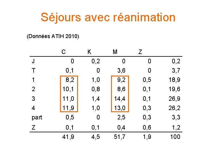 Séjours avec réanimation (Données ATIH 2010) C K M Z J 0 0, 2 Séjours avec réanimation (Données ATIH 2010) C K M Z J 0 0, 2