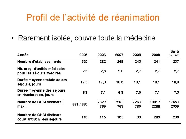 Profil de l’activité de réanimation • Rarement isolée, couvre toute la médecine Année 2010 Profil de l’activité de réanimation • Rarement isolée, couvre toute la médecine Année 2010