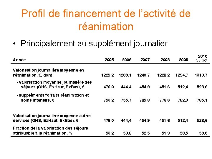 Profil de financement de l’activité de réanimation • Principalement au supplément journalier Année 2010 Profil de financement de l’activité de réanimation • Principalement au supplément journalier Année 2010