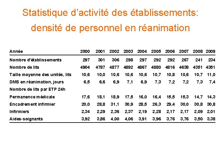 Statistique d’activité des établissements: densité de personnel en réanimation Année 2000 2001 2002 297 Statistique d’activité des établissements: densité de personnel en réanimation Année 2000 2001 2002 297