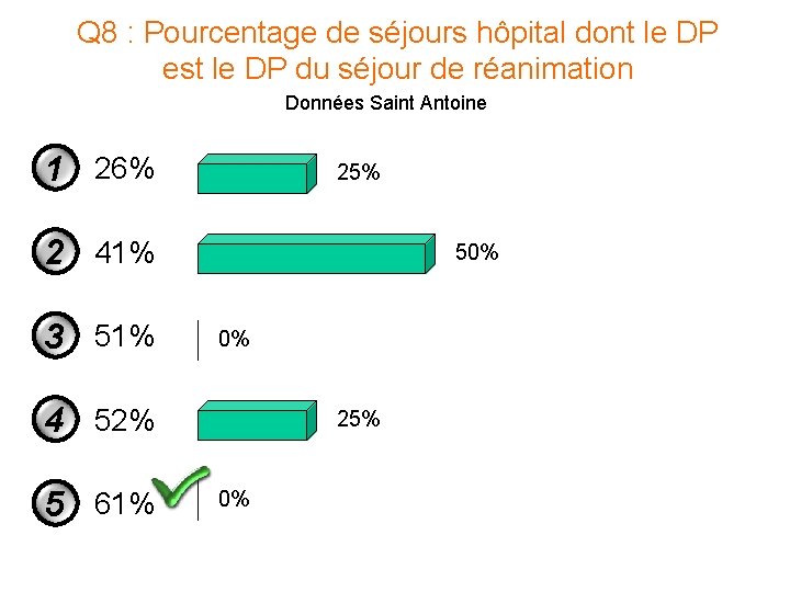 Q 8 : Pourcentage de séjours hôpital dont le DP est le DP du Q 8 : Pourcentage de séjours hôpital dont le DP est le DP du