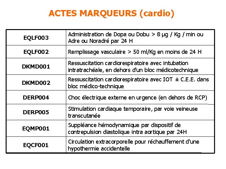 ACTES MARQUEURS (cardio) EQLF 003 Administration de Dopa ou Dobu > 8 µg / ACTES MARQUEURS (cardio) EQLF 003 Administration de Dopa ou Dobu > 8 µg /