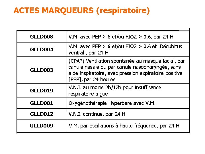 ACTES MARQUEURS (respiratoire) GLLD 008 V. M. avec PEP > 6 et/ou FIO 2 ACTES MARQUEURS (respiratoire) GLLD 008 V. M. avec PEP > 6 et/ou FIO 2