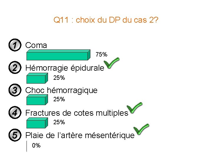 Q 11 : choix du DP du cas 2? 1 Coma 75% 2 Hémorragie Q 11 : choix du DP du cas 2? 1 Coma 75% 2 Hémorragie