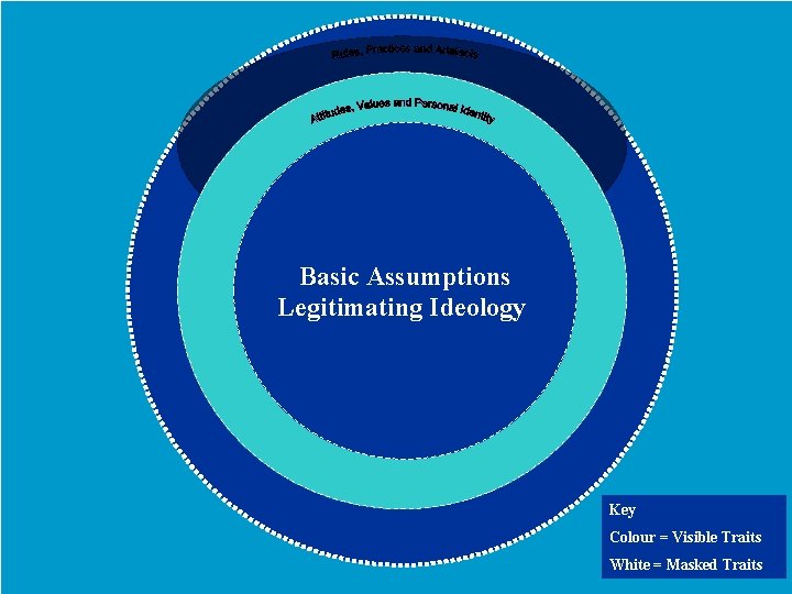 Basic Assumptions Legitimating Ideology Key Colour = Visible Traits White = Masked Traits 