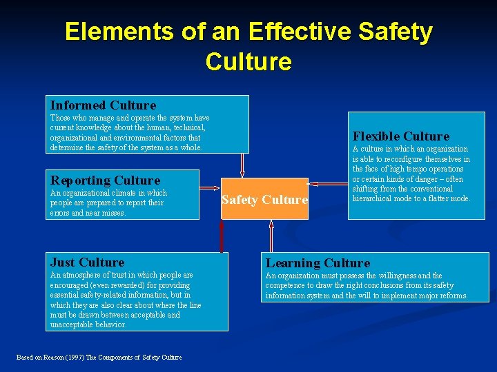 Elements of an Effective Safety Culture Informed Culture Those who manage and operate the