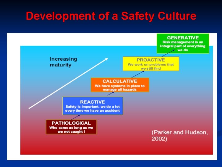 Development of a Safety Culture 