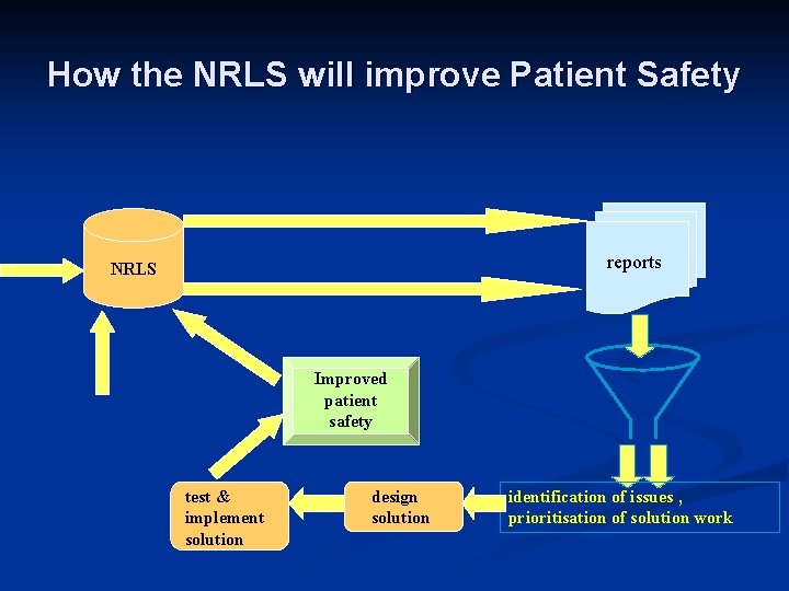 How the NRLS will improve Patient Safety standard reports dataset NRLS reports ad hoc